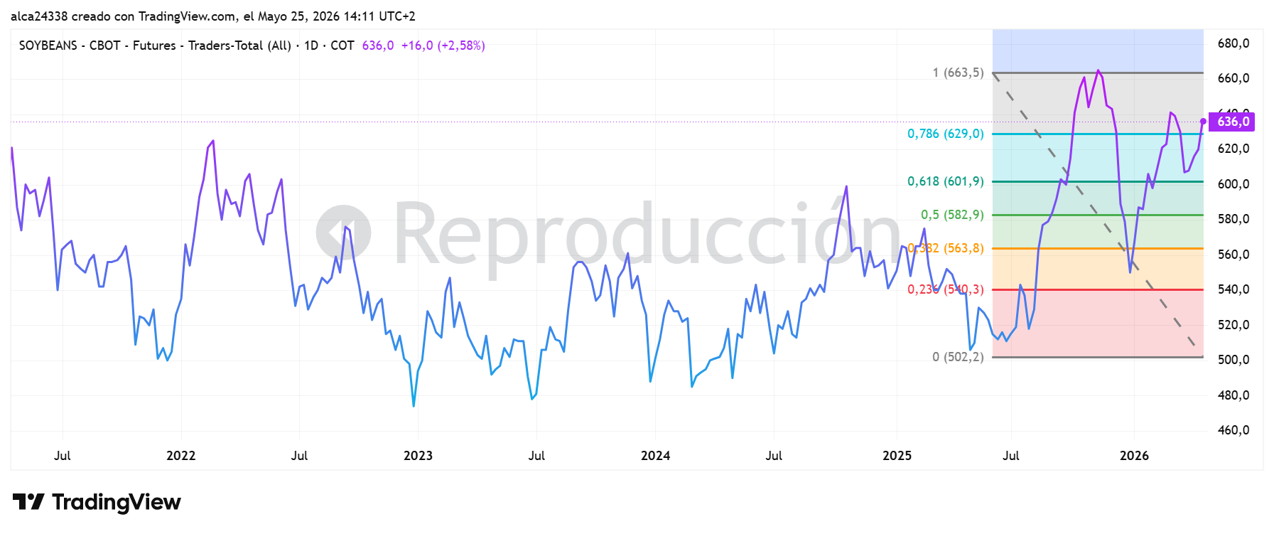 Soybeans — COT Futures Traders