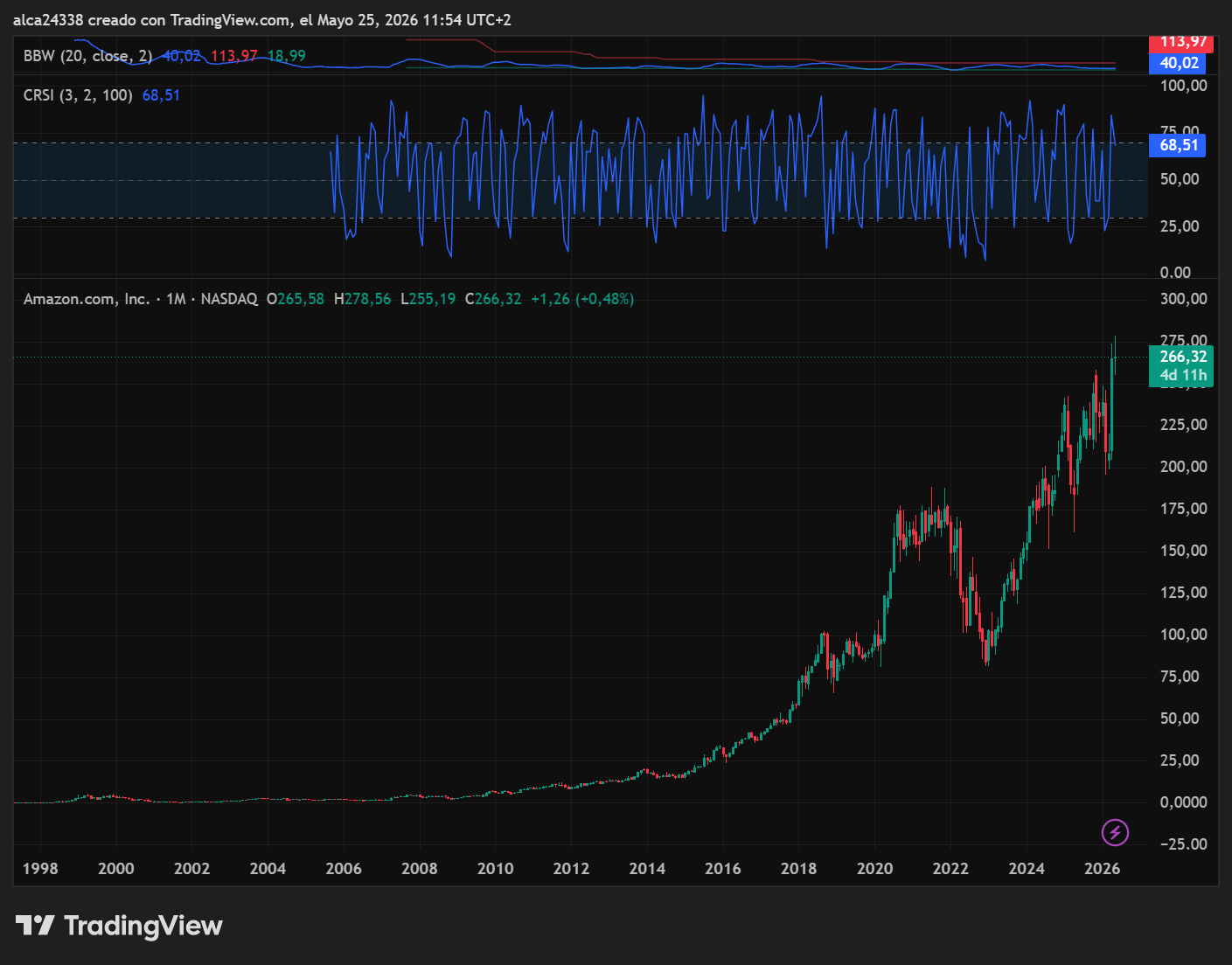 Amazon.com Inc. — grafico mensile