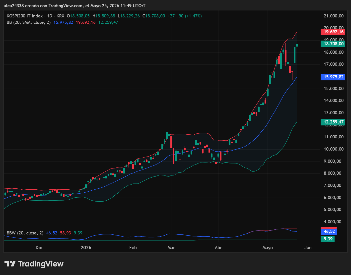 KOSPI200 IT Index