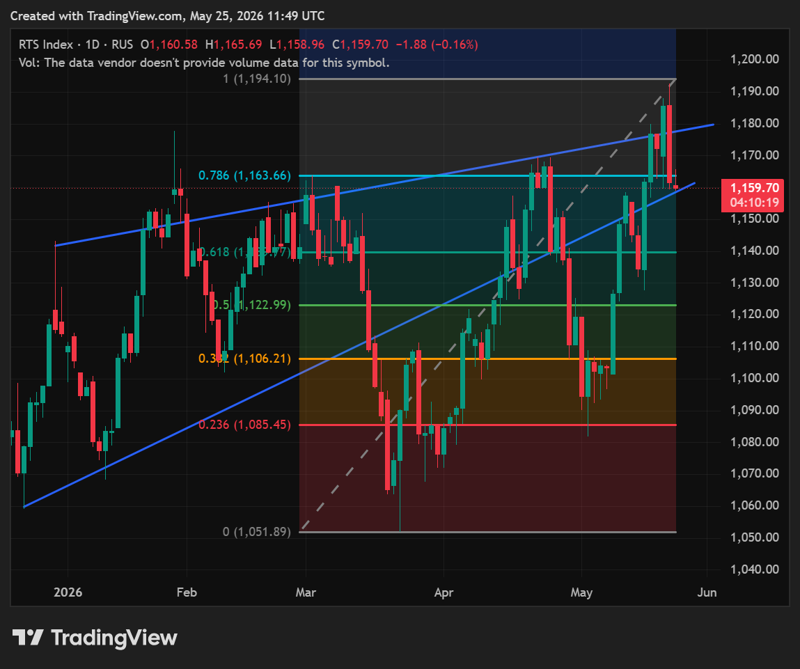 RTS Index — mercato russo