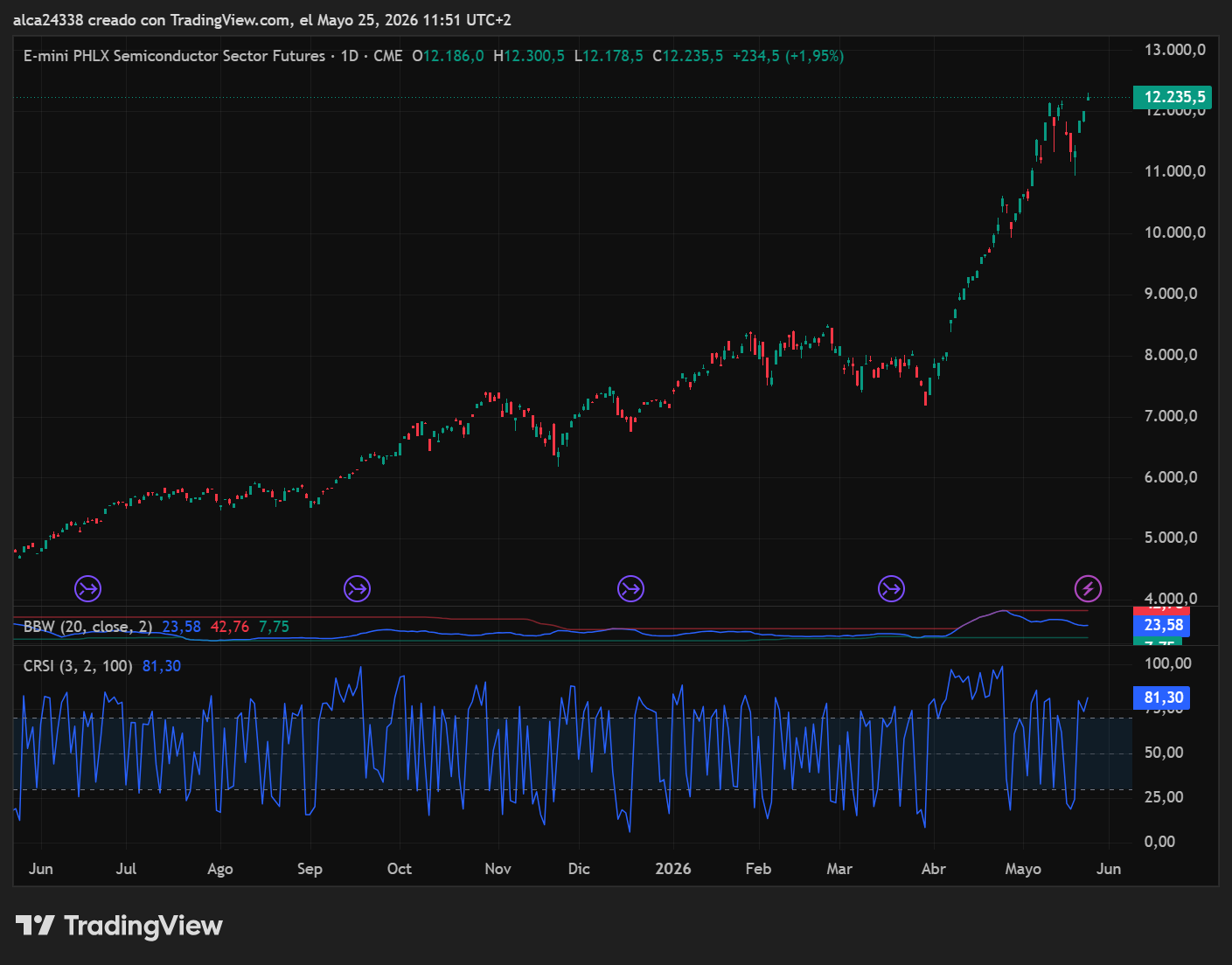 SOX — E-mini Philadelphia Semiconductor Sector Futures