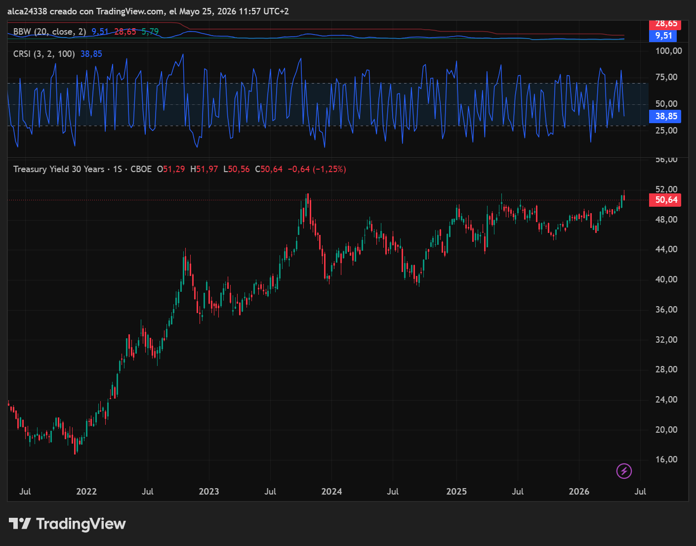 Treasury Yield 30 Years USA