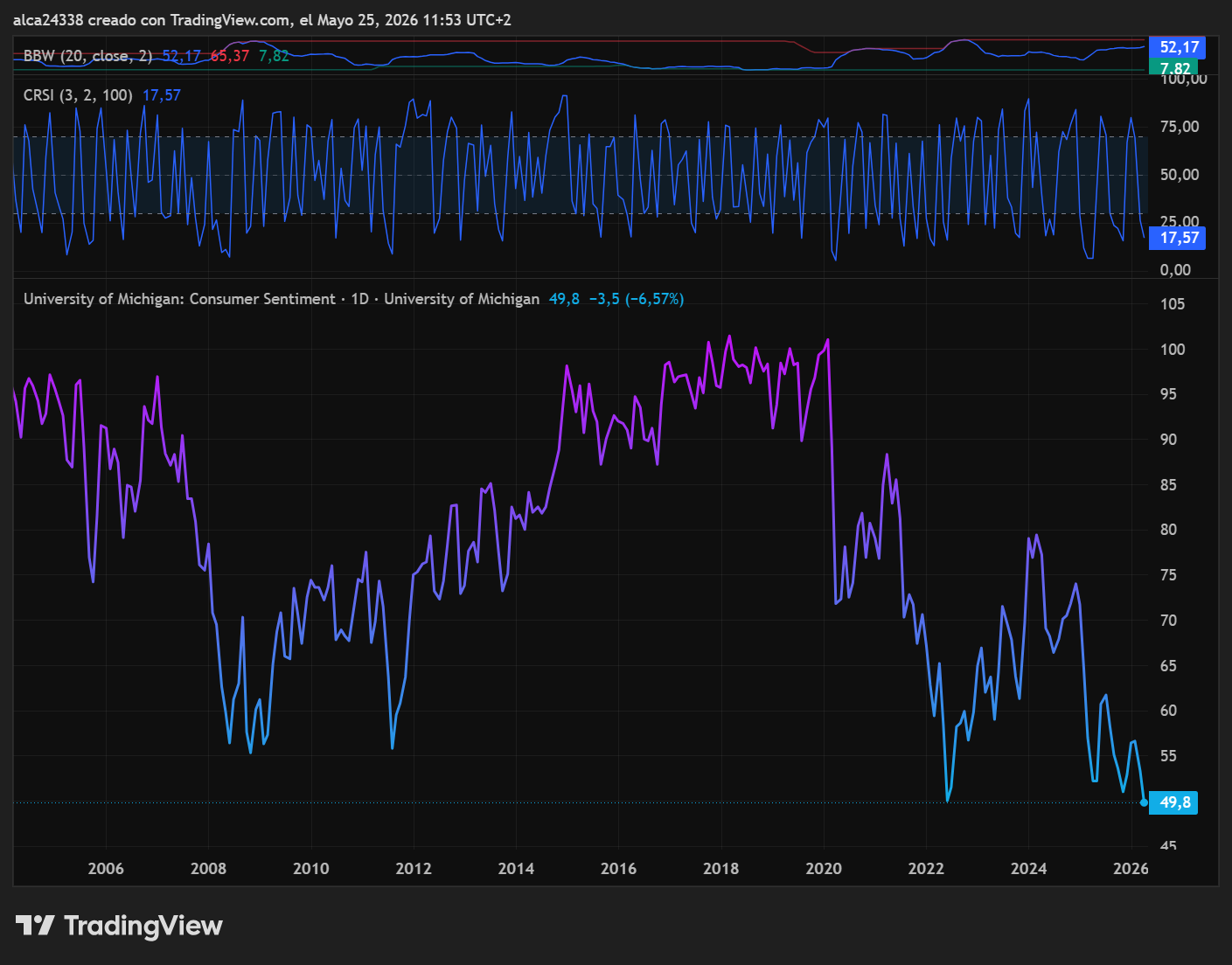 University of Michigan Consumer Sentiment